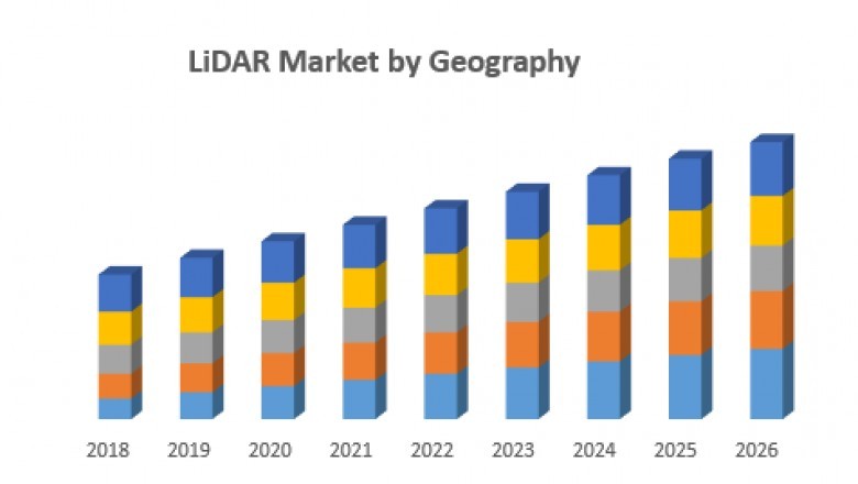 Global LiDAR Market