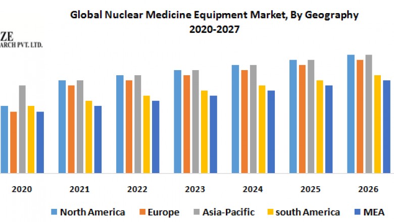 Global Nuclear Medicine Equipment Market