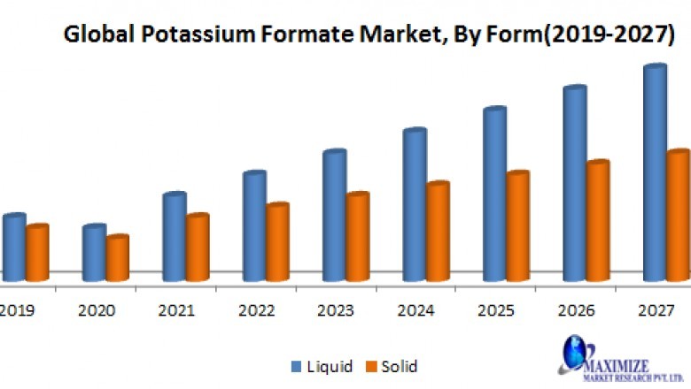 Global Potassium Formate Market