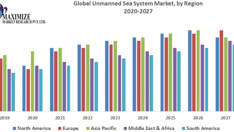 Global Unmanned Sea System Market
