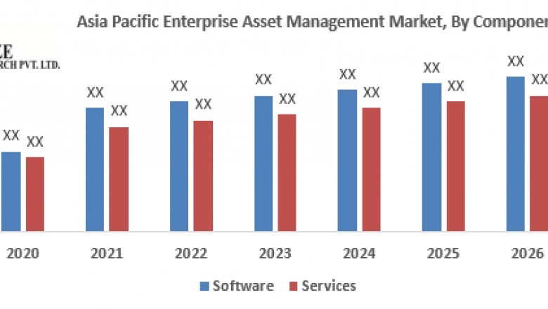 Asia Pacific Enterprise Asset Management Market