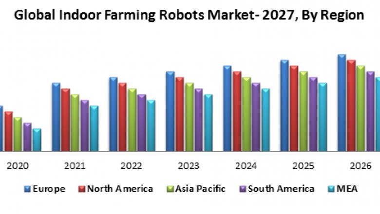 Global indoor farming robots market