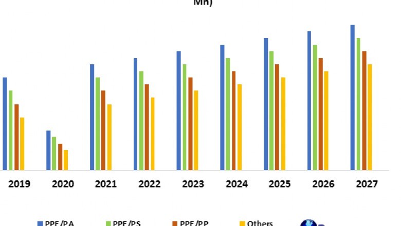 Global Polyphenylene Ether Alloy Market