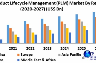 Global Product Lifecycle Management (PLM) Market