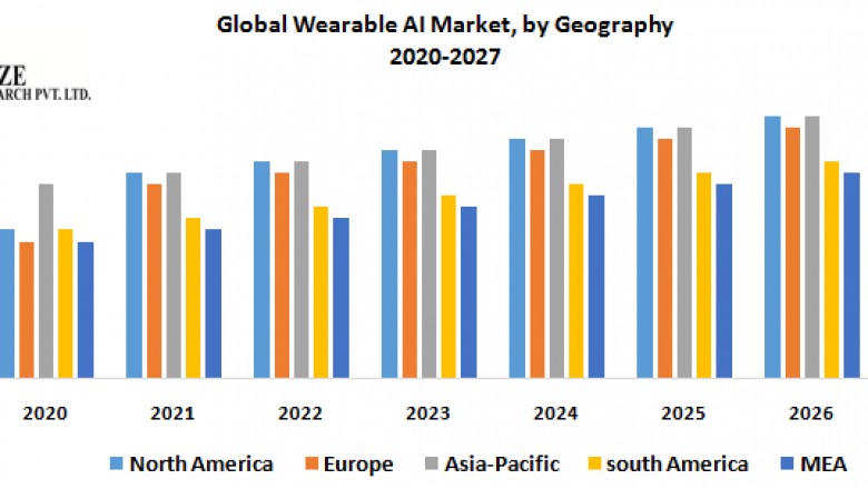 Global Wearable AI Market