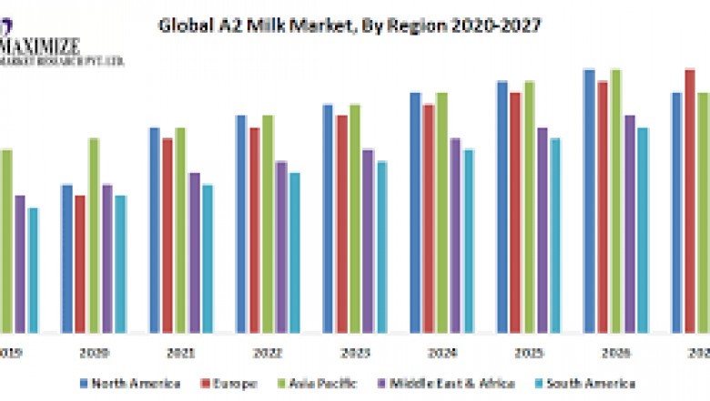 Global A2 Milk Market