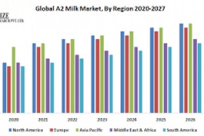 Global A2 Milk Market