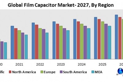 Global Film Capacitor Market