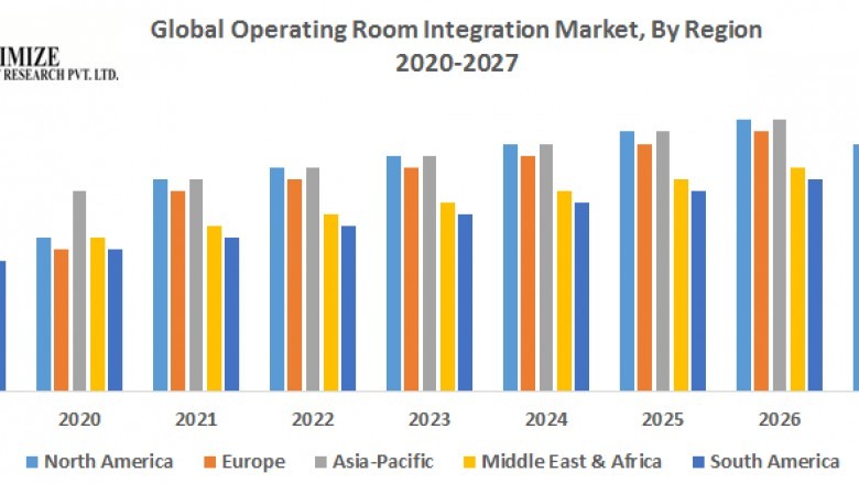 Global Operating Room Integration Market