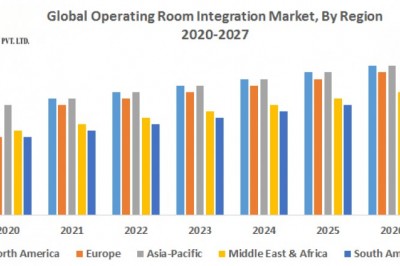 Global Operating Room Integration Market
