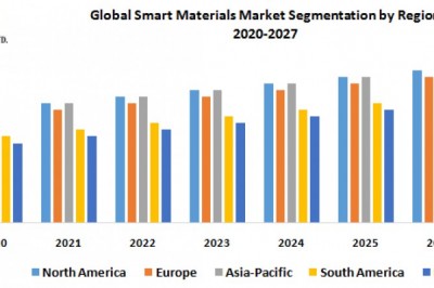 Global Smart Materials Market