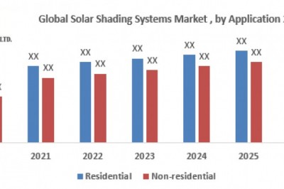 Global Solar Shading Systems Market