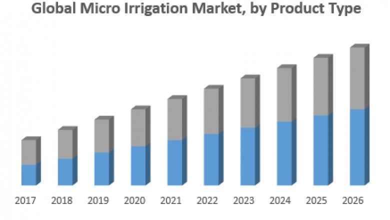Global Micro Irrigation Market