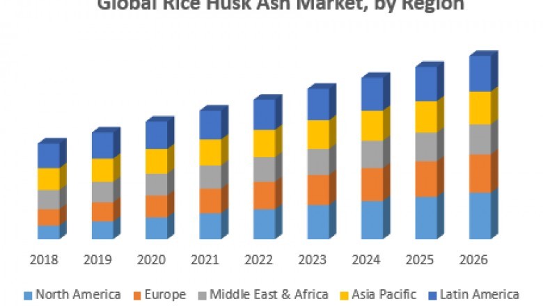Global Rice Husk Ash Market