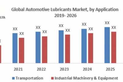 Global Automotive Lubricants Market