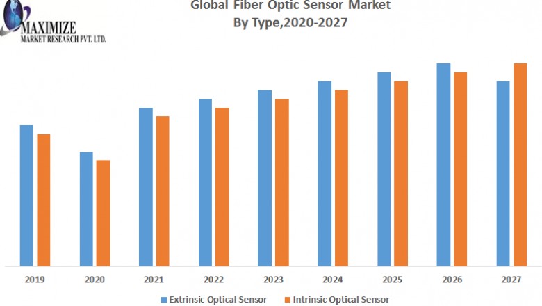 Global Fiber Optic Sensor Market