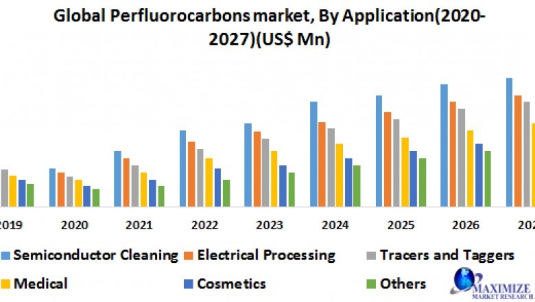 global perfluorocarbons market