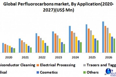  global perfluorocarbons market