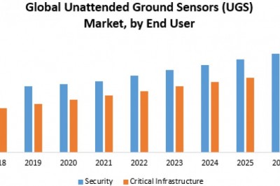 Global Unattended Ground Sensors (UGS) Market