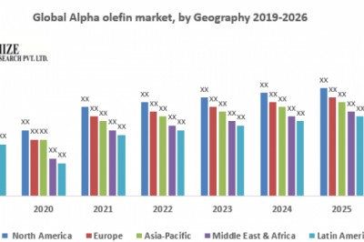 global Alpha Olefin Market