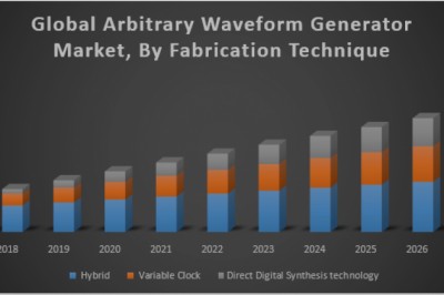Global Arbitrary Waveform Generator Market