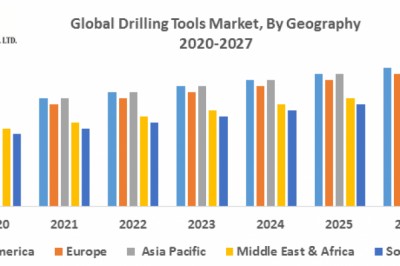 Global Drilling Tools Market