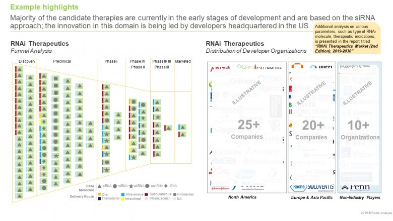 RNAi Therapeutics Market Growth Opportunity and Industry Forecast to 2030