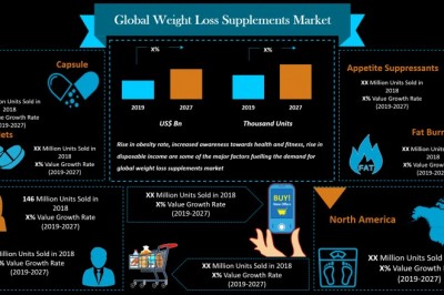 Weight Loss Supplements Market Size