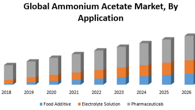 Global Ammonium Acetate Market