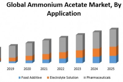 Global Ammonium Acetate Market