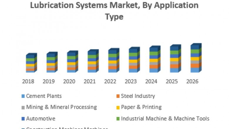 Global Lubrication System Market