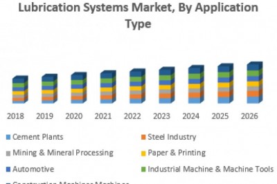 Global Lubrication System Market