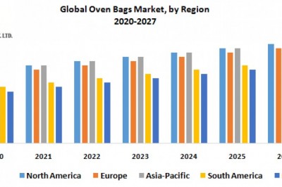 Global Oven Bags Market