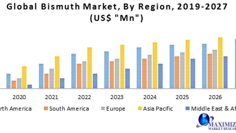 Global Bismuth Market