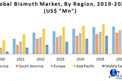 Global Bismuth Market 
