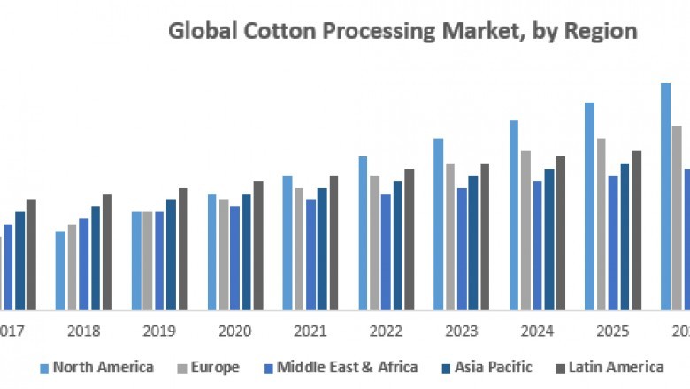 Global Cotton Processing Market