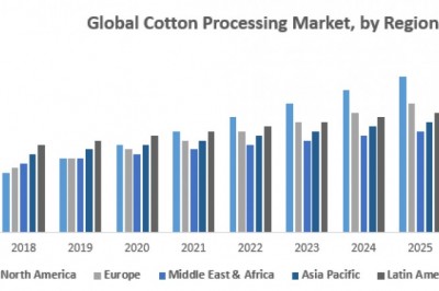 Global Cotton Processing Market 