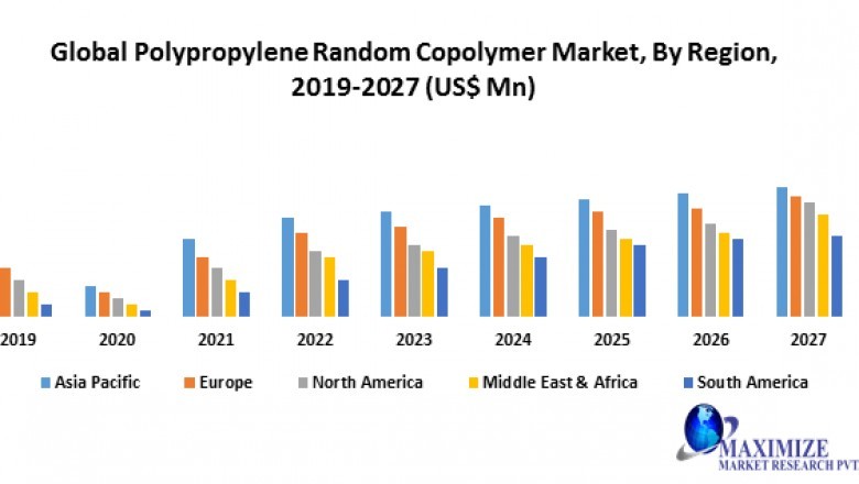 Global Polypropylene Random Copolymer Market