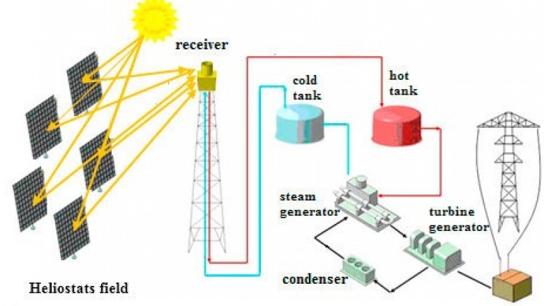 Concentrating Solar Power Market Size, Share, Segmentation and Business Growth 2020 to 2030