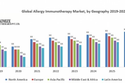Allergy Immunotherapy Market