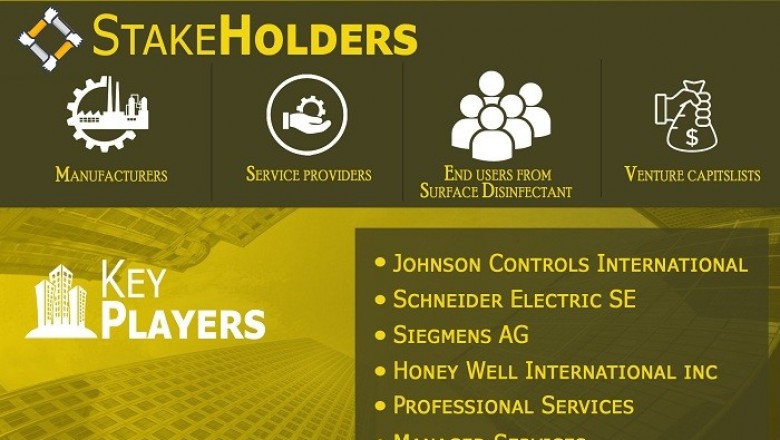 Building Management System Market is projected to reach USD 26.14 Billion by 2027