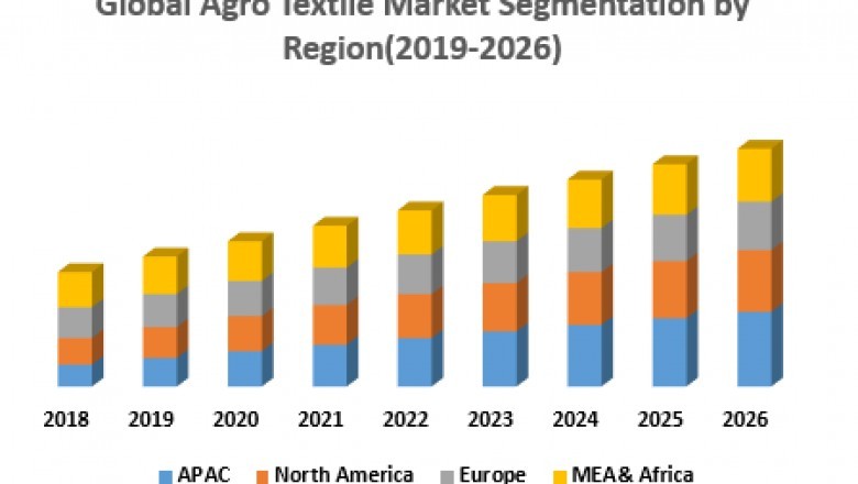 Global Agro Textiles Market
