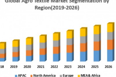 Global Agro Textiles Market