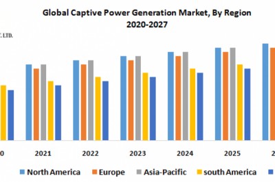 Global Captive Power Generation Market