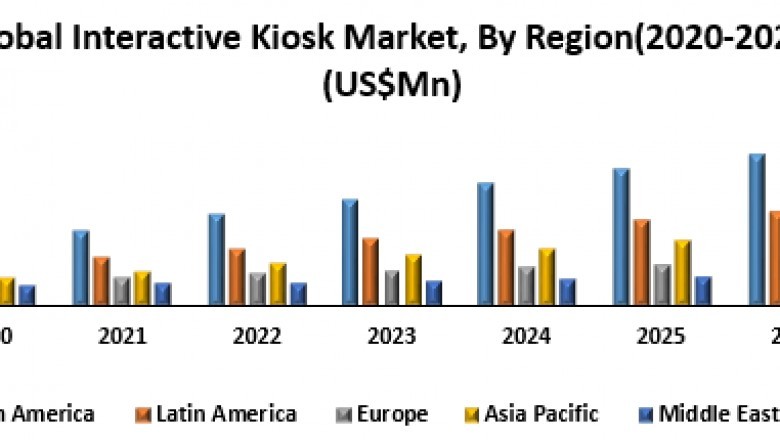 Global Interactive Kiosk Market
