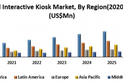 Global Interactive Kiosk Market