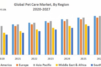 Global Pet Care Market