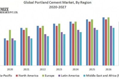 Global Portland Cement Market