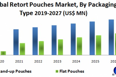 Global Retort Pouches Market