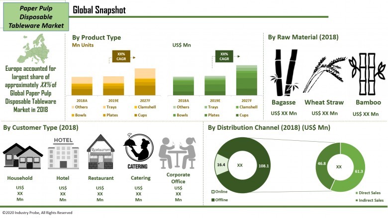 COVID-19 Impact and Recovery Analysis-Paper Pulp Disposable Tableware Market 2020-2027| Presence of Premium Brands to Boost Growth | Industry Probe